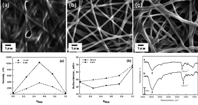 Electrospun Poly(vinyl alcohol) nanofibers: effects of degree of hydrolysis and enhanced water stability