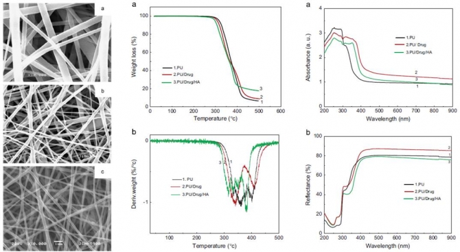 Antibacterial ciprofloxacin HCl incorporated polyurethane composite nanofibers via electrospinning for biomedical applications