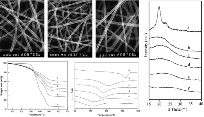 Fiber mats of poly(vinyl alcohol)/silica composite via electrospinning