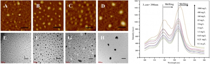 Synthesis, characterization and aqueous dispersion of dextran-g-poly(1,4-dioxan-2-one) copolymers