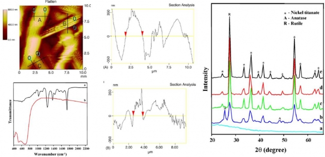 Nickel titanate nanofibers by electrospinning