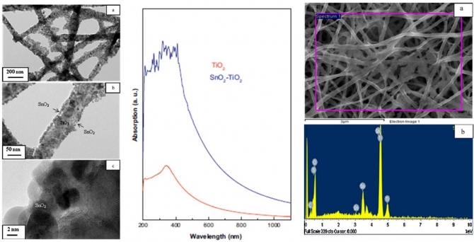 Photocatalytic activities of electrospun tin oxide doped titanium dioxide nanofibers