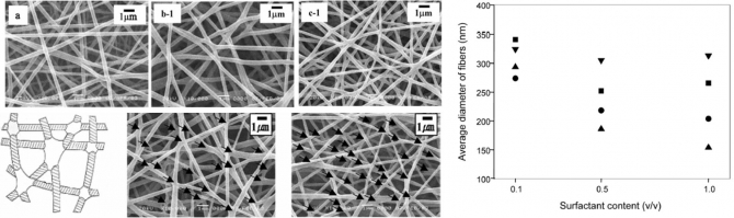 Characterization of PVOH Nonwoven Mats Prepared from Surfactant-Polymer System via  Electrospinning
