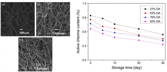 Influence of Acetylation on the Antimicrobial Properties of Chitosan Non-Woven Fabrics