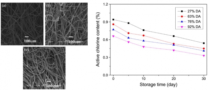 Influence of Acetylation on the Antimicrobial Properties of Chitosan Non-Woven Fabrics