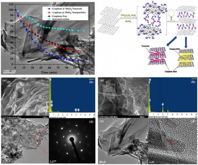 Graphene wrapped MnO2-nanostructures as effective and stable electrode materials for capacitive deionization desalination technology