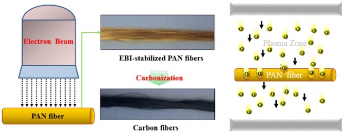 An overview of new oxidation methods for polyacrylonitrile‑based carbon fibers