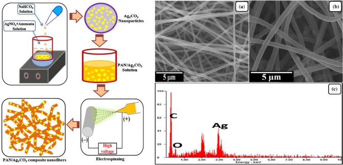 Electrospun composite nanofibers of polyacrylonitrile and Ag2CO3 nanoparticles for visible light photocatalysis and antibacterial applications