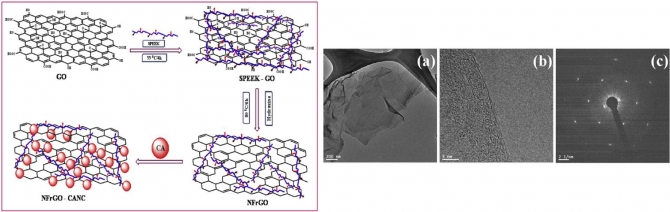 Preparation and enhanced mechanical properties of non-covalently- functionalized graphene oxide/cellulose acetate nanocomposites