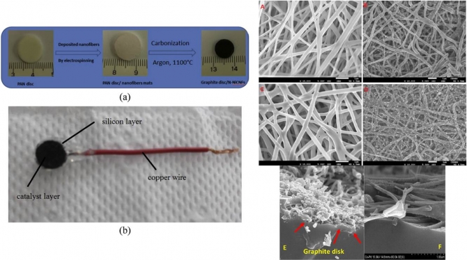 In-situ synthesis of Ni/N-doped CNFs-supported graphite disk as effective immobilized catalyst for methanol electrooxidation