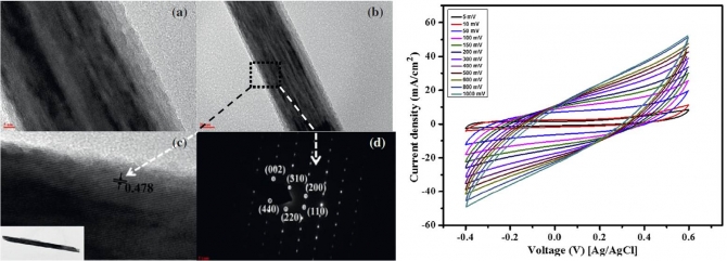 High-efficiency super capacitors based on hetero-structured a-MnO2 nanorods