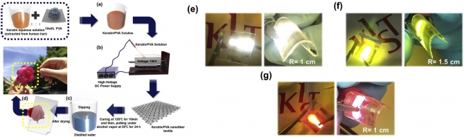 Environment friendly, transparent nanofiber textiles consolidated with high efficiency PLEDs for wearable electronics