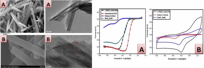 The (2Ｘ2) tunnels structured manganese dioxide nanorods with a phase for lithium air batteries