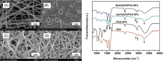 Novel preparation and characterization of human hair-based nanofibers using electrospinning process