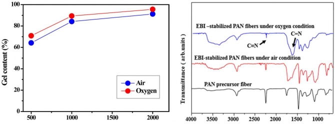 Influence of oxidative atmosphere of the electron beam irradiation on cyclization of PAN-based fibers