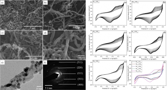 Facile Synthesis of Core/Shell-like NiCo2O4-Decorated MWCNTs and its Excellent Electrocatalytic Activity for Methanol Oxidation