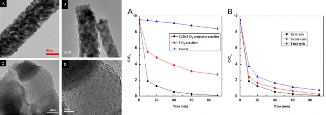 Carbon quantum dots anchored TiO2 nanofibers: Effective photocatalyst for waste water treatment