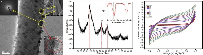 Facile synthesis of Fe/CeO2-doped CNFs and Their Capacitance Behavior