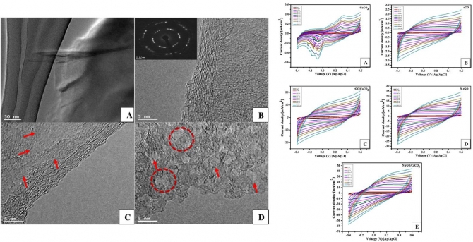 Synthesis and characterization of Nitrogen-doped & CaCO3-decorated reduced graphene oxide nanocomposite for electrochemical supercapacitors