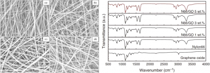 Electrical Properties of Conductive Nylon66/Graphene Oxide Composite Nanofibers