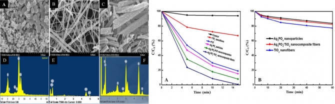 Effective photocatalytic efficacy of hydrothermally synthesized silver phosphate decorated titanium dioxide nanocomposite fibers