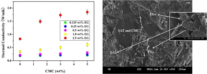 Thermal property and latent heat energy storage behavior of sodium acetate trihydrate composites containing expanded graphite and carboxymethyl cellulose for phase change materials