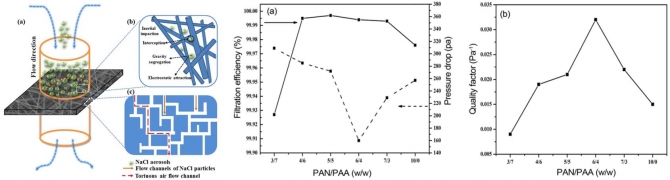 Facile Electrospun Polyacrylonitrile/poly(acrylic acid) Nanofibrous Membranes for High Efficiency Particulate Air Filtration