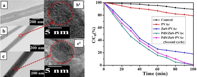 Fabrication of PdS/ZnS NPs doped PVAc hybrid electrospun nanofibers: Effective and reusable catalyst for dye photodegradation