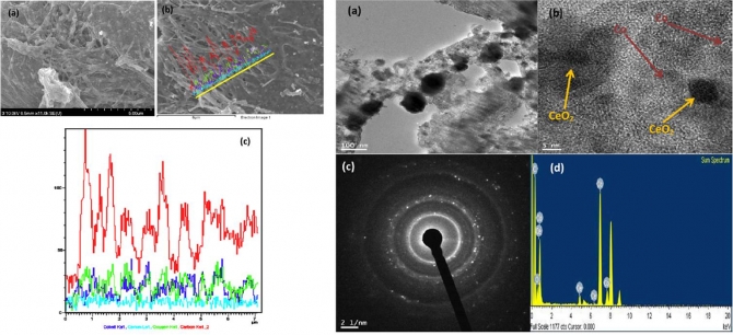 Experimental study on synthesis of Co/CeO2-doped carbon nanofibers and its performance in supercapacitors