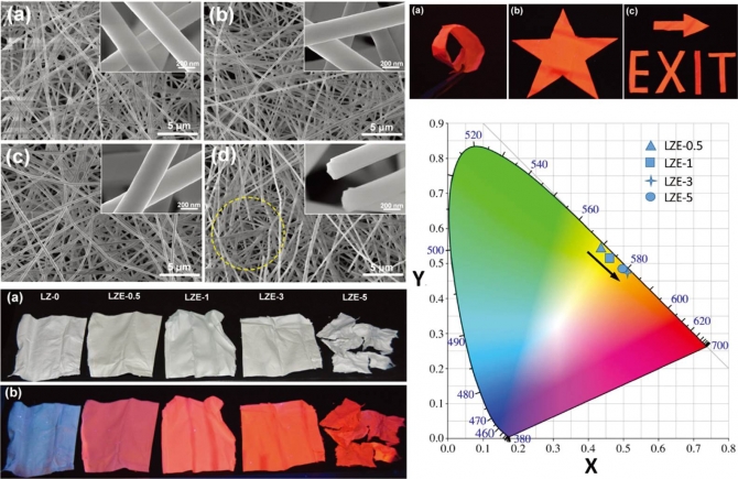 Facile synthesis of luminescent and amorphous La2O3–ZrO2:Eu3+ nanofibrous membranes with robust softness