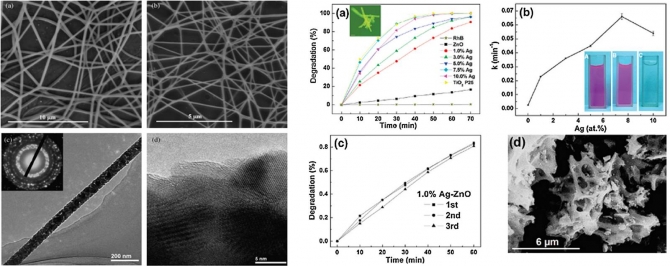 Electrospun ZnO hybrid nanofibers for photodegradation of wastewater containing organic dyes: A review