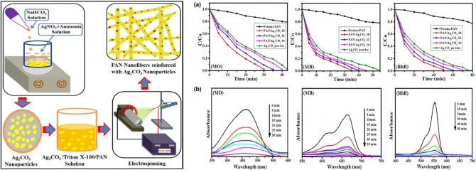 PAN Electrospun Nanofibers Reinforced with Ag2CO3 Nanoparticles: Highly Efficient Visible Light Photocatalyst for Photodegradation of Organic Contaminants in Waste Water