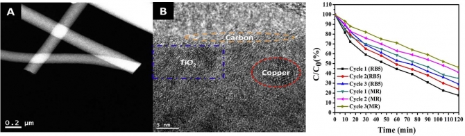 Cu0-decorated, carbon-doped rutile TiO2 nanofibers via one step electrospinning: Effective photocatalyst for azo dyes degradation under solar light
