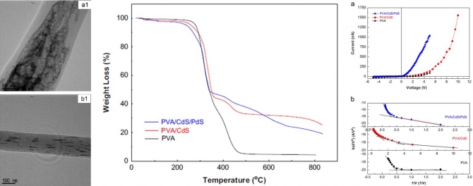 Synthesis and characterization of electrospun cadmium sulfide- and lead sulfide-blended poly(vinyl acetate) composite nanofibers