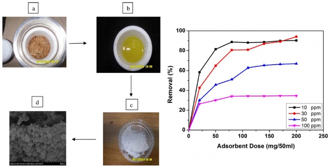 Effective and highly recyclable nanosilica produced from the rice husk for effective removal of organic dyes