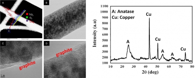 One pot synthesis of Cu-doped TiO2 carbon nanofibers for dehydrogenation of ammonia borane