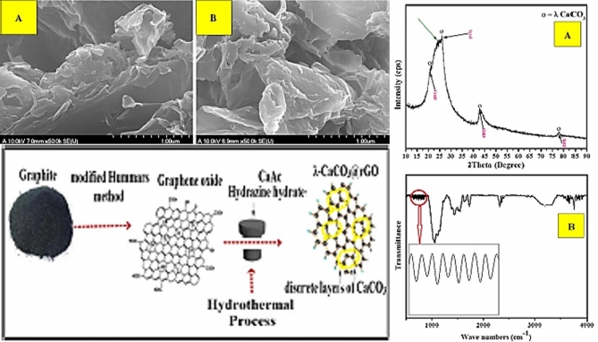 Nano-designed lambda-CaCO3@rGO photo-catalyst for effective adsorption and simultaneous removal of organic pollutant