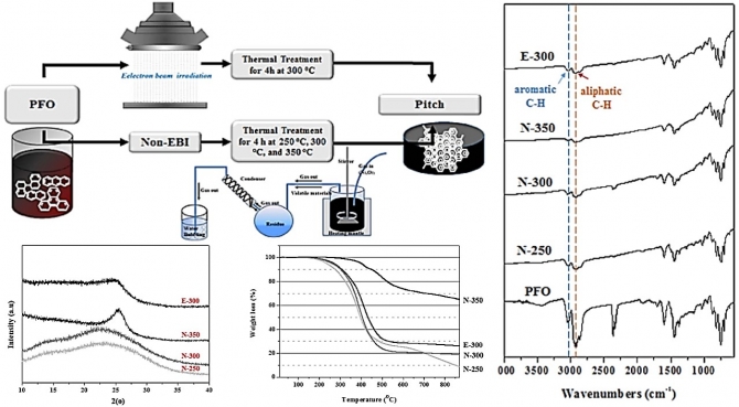 Characterization of pitch prepared from pyrolysis fuel oil via electron beam irradiation