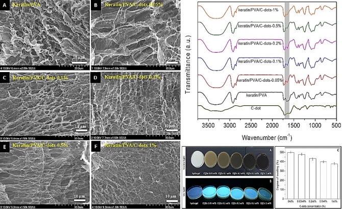 Carbon quantum dots incorporated keratin/polyvinyl alcohol hydrogels: Preparation and photoluminescent assessment