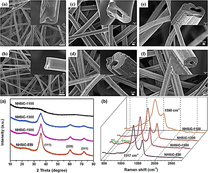 Highly flexible, erosion resistant and nitrogen doped hollow SiC fibrous mats for high temperature thermal insulators