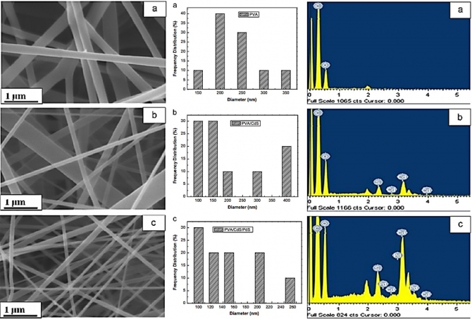 Synthesis and characterization of electrospun cadmium sulfide- and lead sulfide-blended poly(vinyl acetate) composite nanofibers