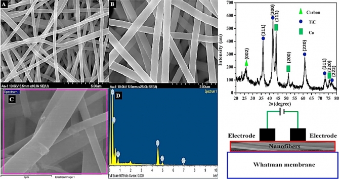 One-step synthesis of Co-TiC-carbon composite nanofibers at low temperature