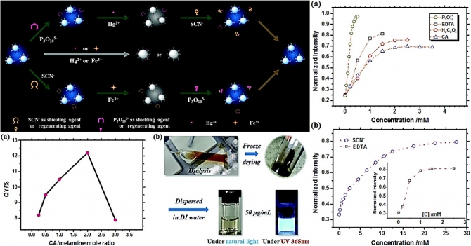Rational designed strategy to dispel mutual interference of mercuric and ferric ions towards robust, pH-stable fluorescent carbon nanodots