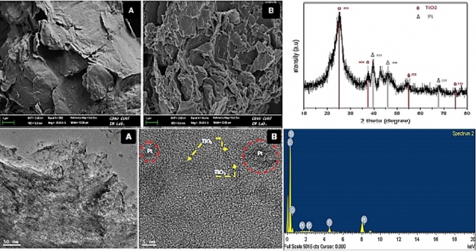 Supercapacitors based on ternary nanocomposite of TiO2&Pt@graphenes