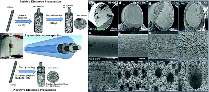 NiCo2S4 nanosheet-decorated 3D, porous Ni film@Ni wire electrode materials for all solid-state asymmetric supercapacitor applications