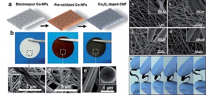 Cobalt oxide nanoparticles embedded in flexible carbon nanofibers: attractive material for supercapacitor electrodes and CO2 adsorption