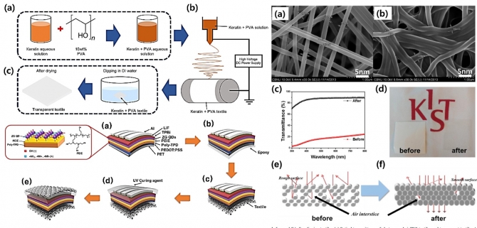 Transparent nanofiber textiles with intercalated ZnO@graphene QD LEDs for wearable electronics
