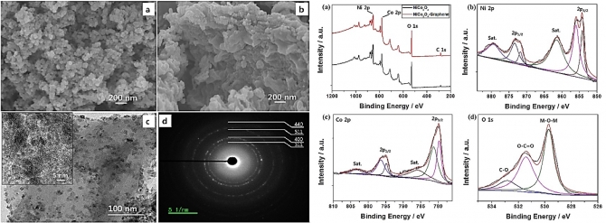 A green and scalable dry synthesis of NiCo2O4/graphene nanohybrids for high-performance supercapacitor and enzymeless glucose biosensor applications