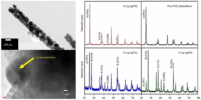 Influences of silver-doping on the crystal structure, morphology and photocatalytic activity of TiO2 nanofibers