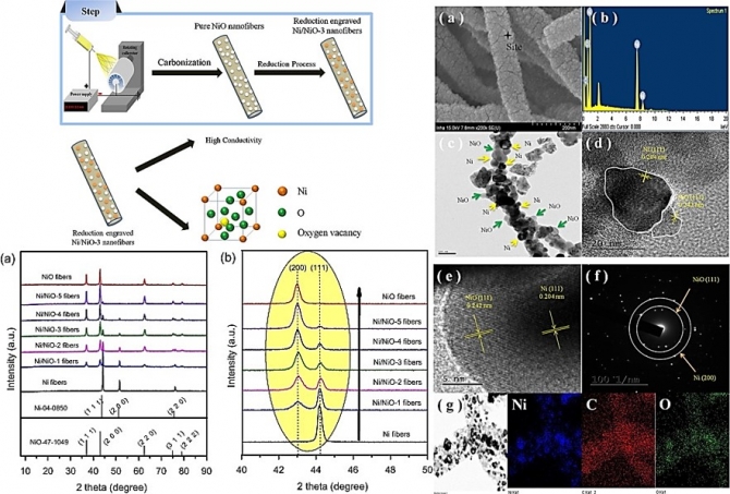 Moderated surface defects of Ni particles encapsulated with NiO nanofibers as supercapacitor with high capacitance and energy density